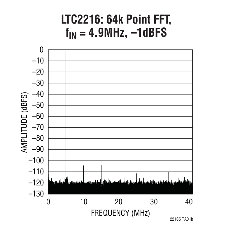 LTC2216Ӧͼ